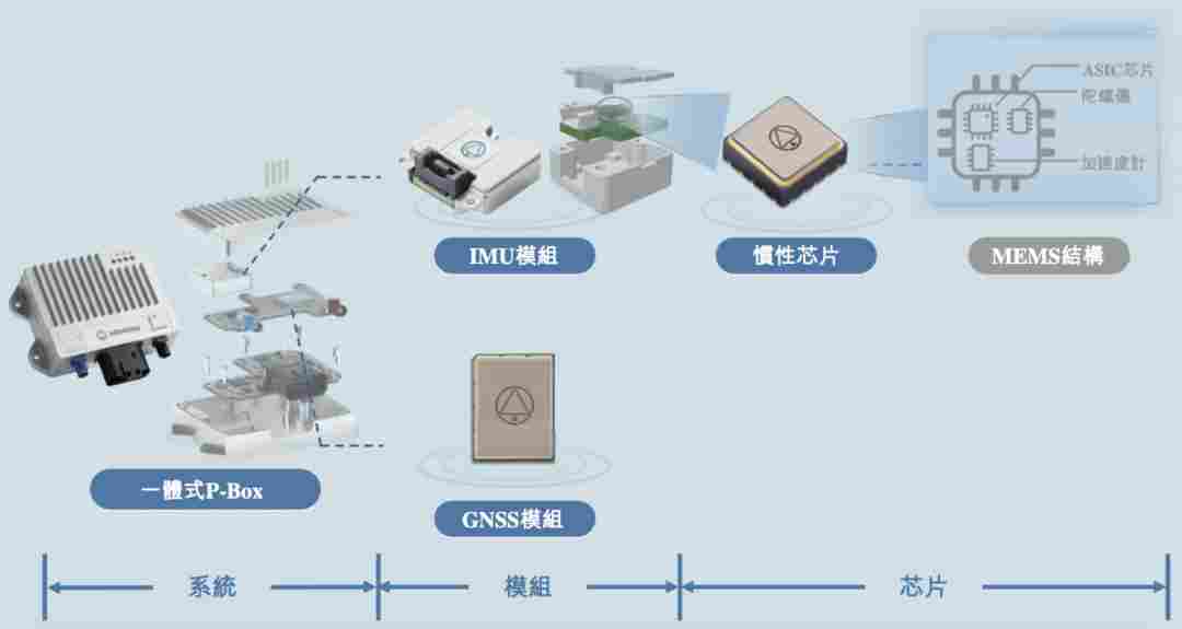 以MEMS传感器构建“物理AI”底座,导远冲刺港股(图1) wKgZPGl530-AJ6dPAASdsvA-xmY039.png