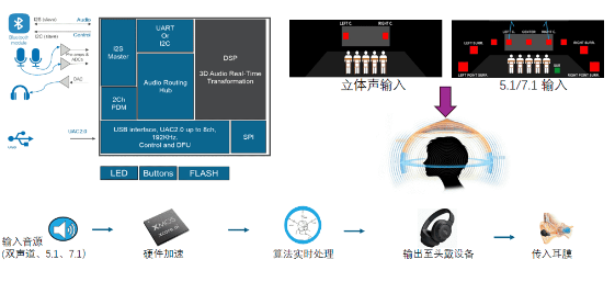 重新定义空间音频：XMOS一体化方案让你的耳朵成为最强外挂(图1)