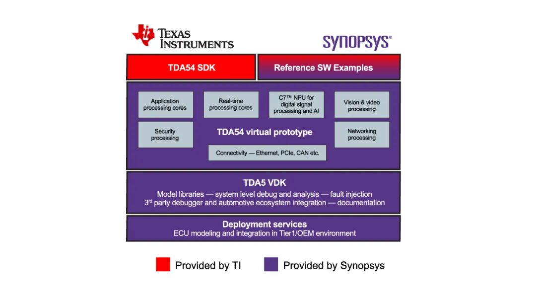 德州仪器与新思科技合作为TDA5系列SoC打造Virtualizer开发套件(图1) d5b229ba-fc31-11f0-92de-92fbcf53809c.jpg