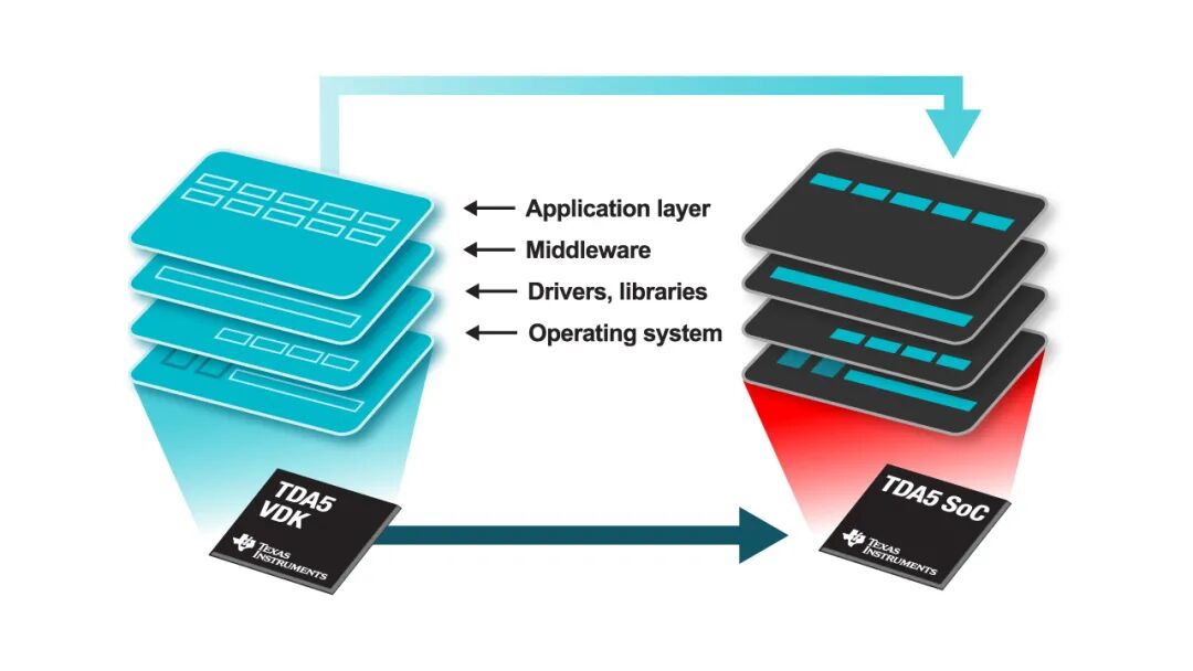 德州仪器与新思科技合作为TDA5系列SoC打造Virtualizer开发套件(图2) d60cbbdc-fc31-11f0-92de-92fbcf53809c.jpg