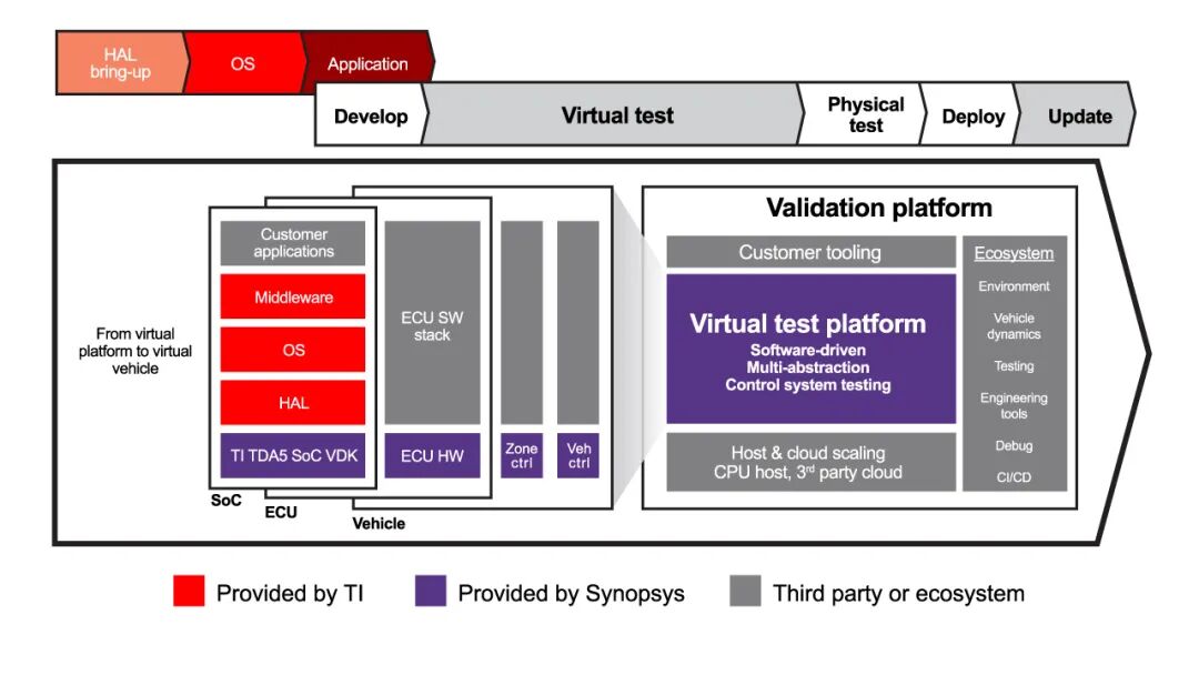 德州仪器与新思科技合作为TDA5系列SoC打造Virtualizer开发套件(图3) d67222a6-fc31-11f0-92de-92fbcf53809c.jpg