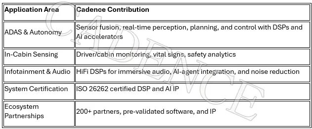 Cadence凭借AI驱动的DSP技术助力汽车行业变革(图4) 6e5d0e28-fc32-11f0-92de-92fbcf53809c.jpg