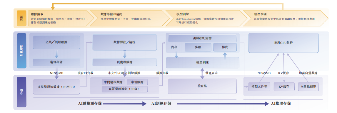 国内分布式AI存储方案商港股IPO！(图2)