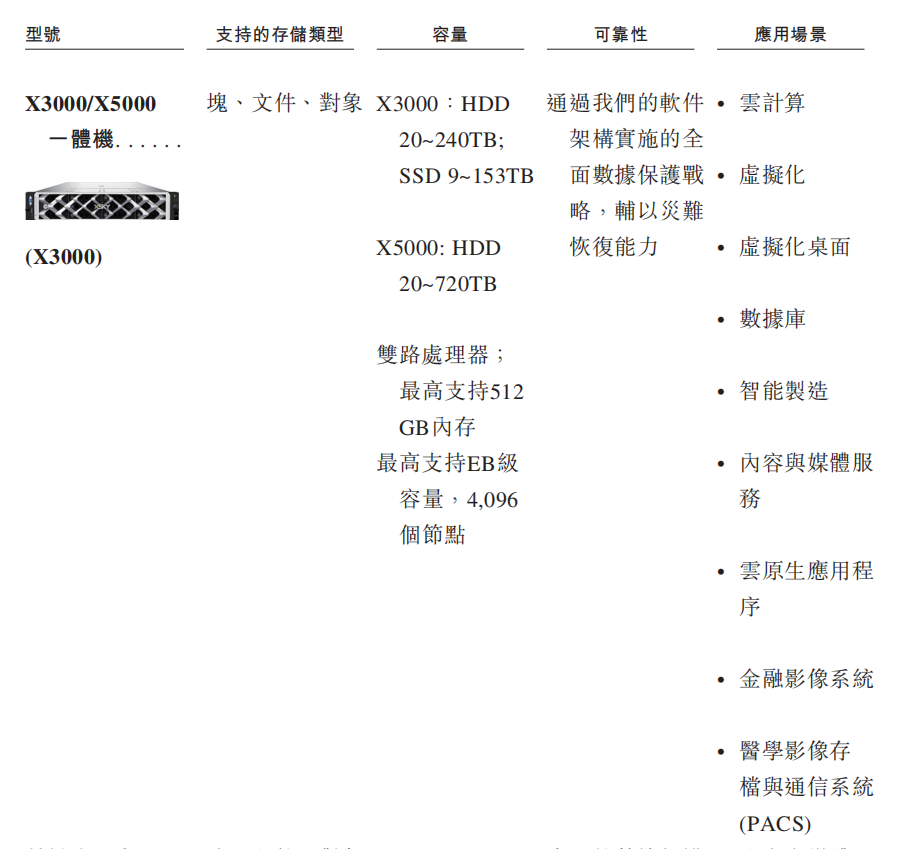 国内分布式AI存储方案商港股IPO！(图3)