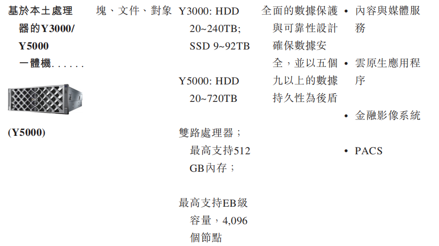 国内分布式AI存储方案商港股IPO！(图4)
