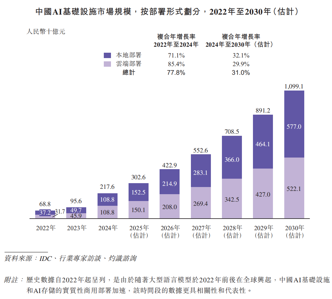国内分布式AI存储方案商港股IPO！(图5)
