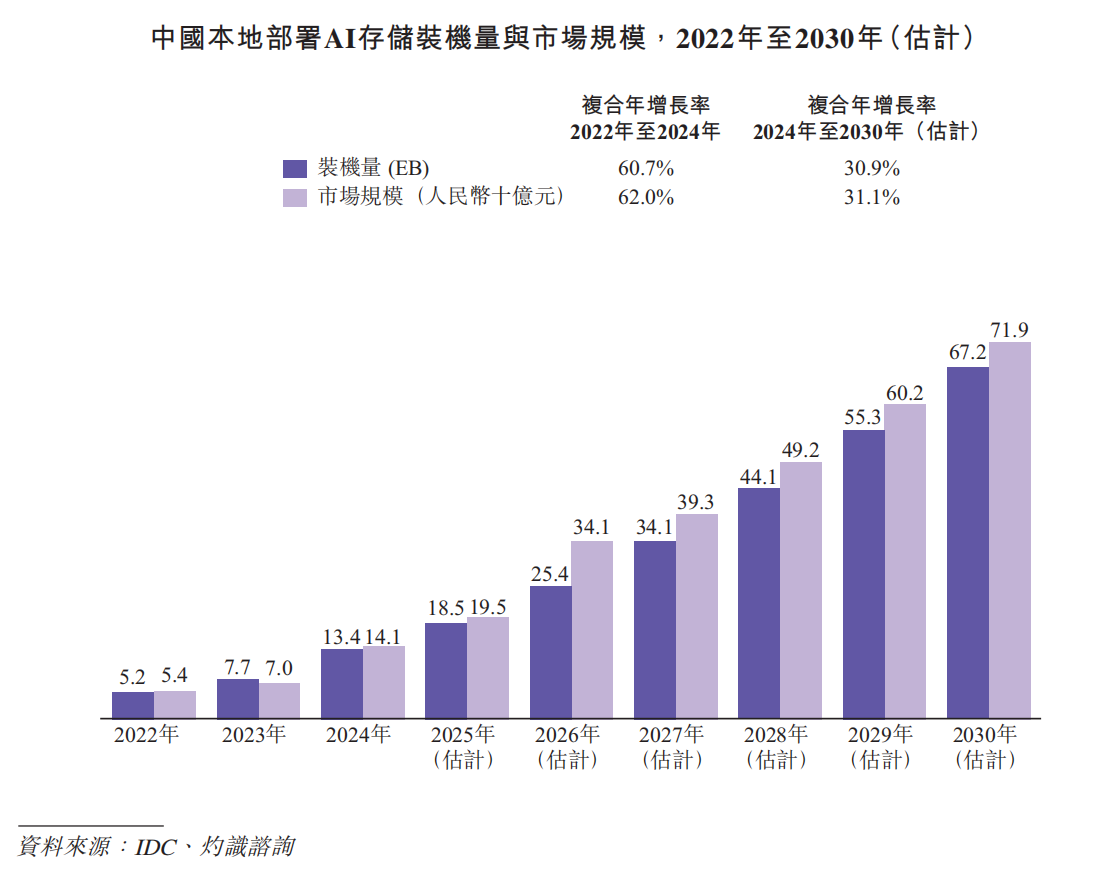 国内分布式AI存储方案商港股IPO！(图6)
