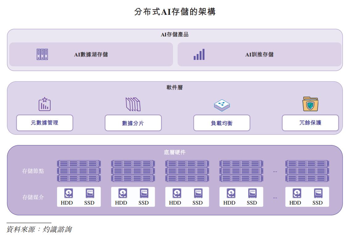 国内分布式AI存储方案商港股IPO！(图7)