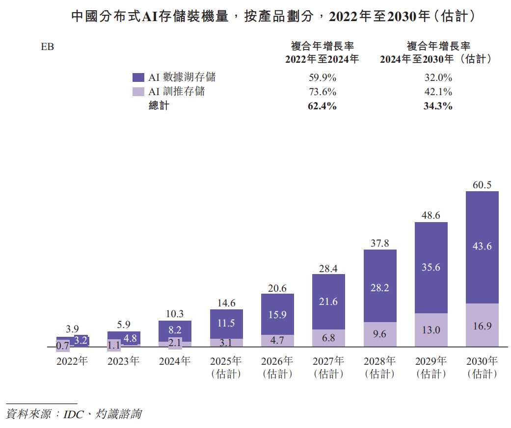 国内分布式AI存储方案商港股IPO！(图8)