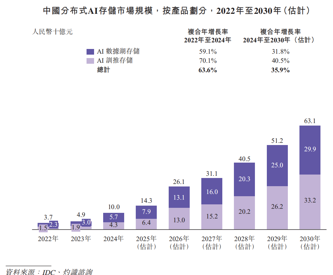 国内分布式AI存储方案商港股IPO！(图9)