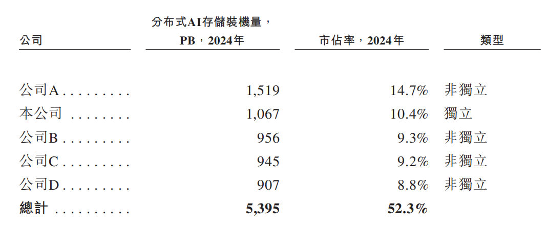 国内分布式AI存储方案商港股IPO！(图10)
