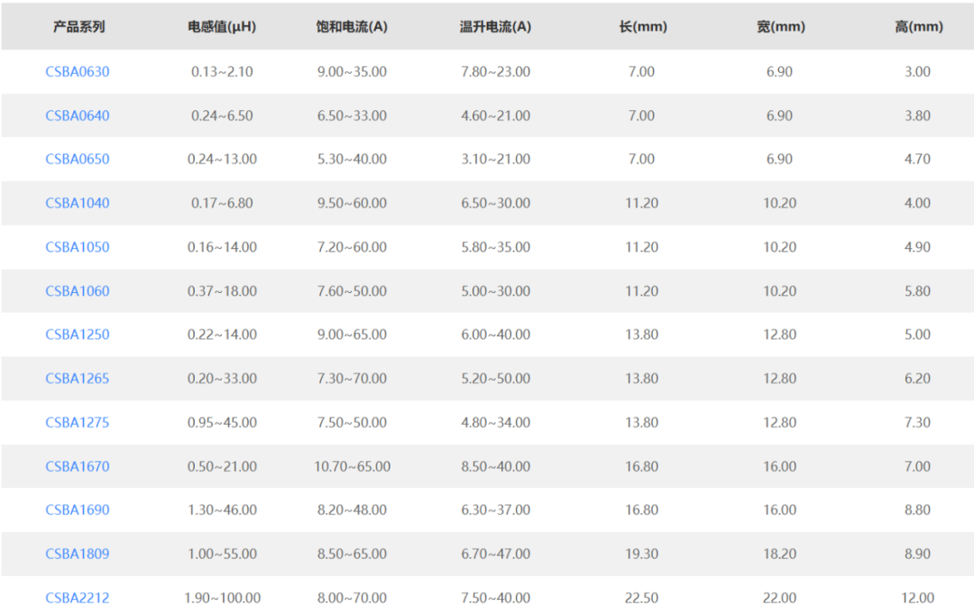 技术探讨:从CSBA系列看高端电感在人形机器人中的设计要点(图4) wKgZO2l8dUiAFB8BAAK5eUZiQbg540.png
