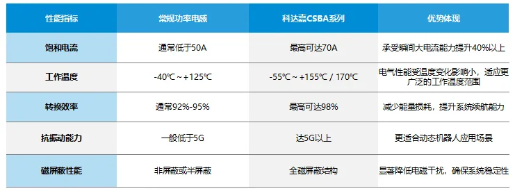 技术探讨:从CSBA系列看高端电感在人形机器人中的设计要点(图6) wKgZPGl8dXCAcuS2AAHcrSZqTaI437.png