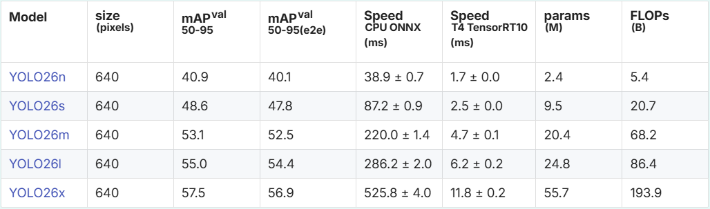 推理<2ms!Ultralytics最新YOLO26+树莓派+国产AI加速卡实现 500 FPS 端侧 AI 性能巅峰!(图4) 56d8e984-fdb3-11f0-8ce9-92fbcf53809c.png
