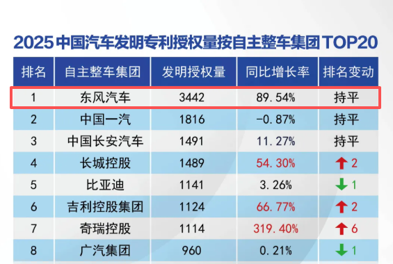 2025年东风汽车发明专利授权量达3442件(图1) 56d9b40a-fdc1-11f0-92de-92fbcf53809c.png