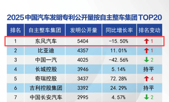 2025年东风汽车发明专利授权量达3442件(图2) 57420ef6-fdc1-11f0-92de-92fbcf53809c.png
