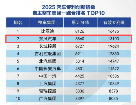 2025年东风汽车发明专利授权量达3442件(图3) 579d03f6-fdc1-11f0-92de-92fbcf53809c.png