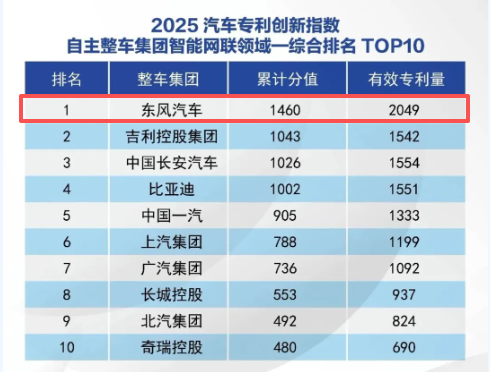 2025年东风汽车发明专利授权量达3442件(图4) 57f47eba-fdc1-11f0-92de-92fbcf53809c.png