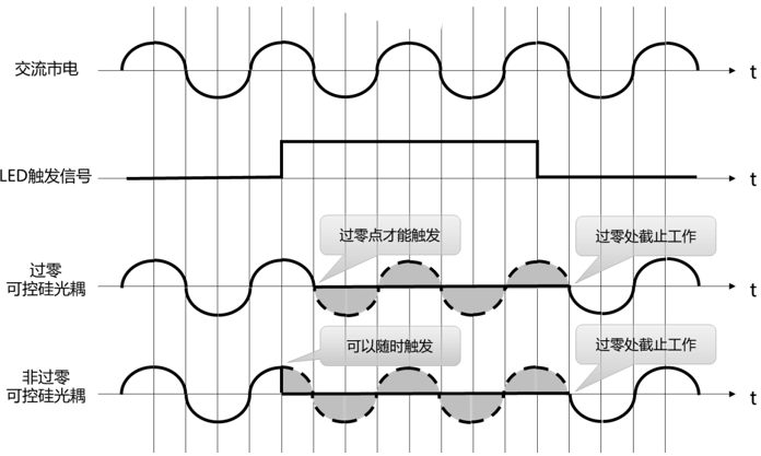 群芯微电子可控硅光耦产品线介绍(图3) 50e0c8ca-fd73-11f0-92de-92fbcf53809c.png