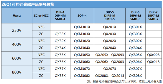 群芯微电子可控硅光耦产品线介绍(图4) 529561b2-fd73-11f0-92de-92fbcf53809c.png