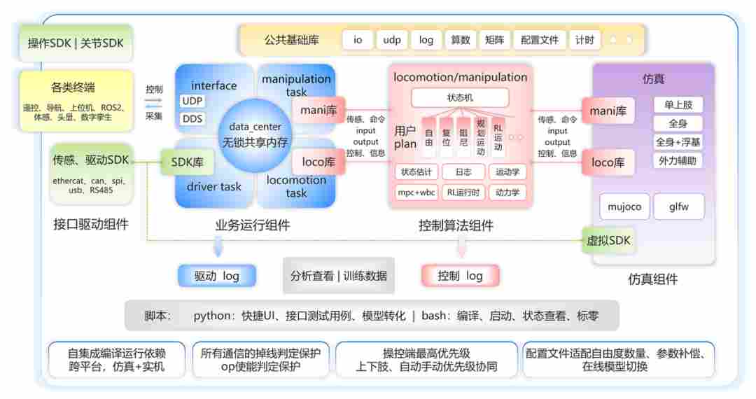 生态合作 | 开源协同造芯力!OpenLoong×进迭时空:全球首个RISC-V人形机器人运控适配方案重磅落地(图3) 263fccc8-fe8c-11f0-96ea-92fbcf53809c.png