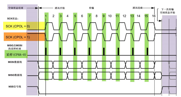 瑞萨RA系列FSP库开发实战指南之SPI通讯协议的物理层和协议层简介(图3) c4092626-00b6-11f1-90a1-92fbcf53809c.png