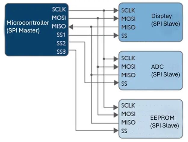 使用PicoScope示波器解码SPI总线信号(图1) 089f37a2-0112-11f1-90a1-92fbcf53809c.jpg