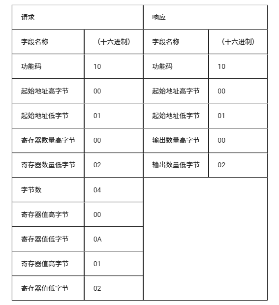 从零开始:LuatOS实现Modbus RTU通信的技术路径(图43) wKgZPGmBvCqAQe3ZAACnWSuohJw129.png
