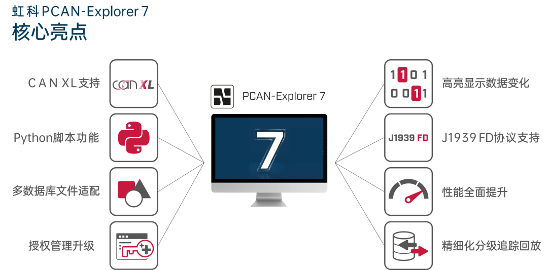 领跑CAN XL未来!虹科PCAN-Explorer 7开放试用,老用户专享升级礼遇(图2) ac1afabe-0271-11f1-96ea-92fbcf53809c.png