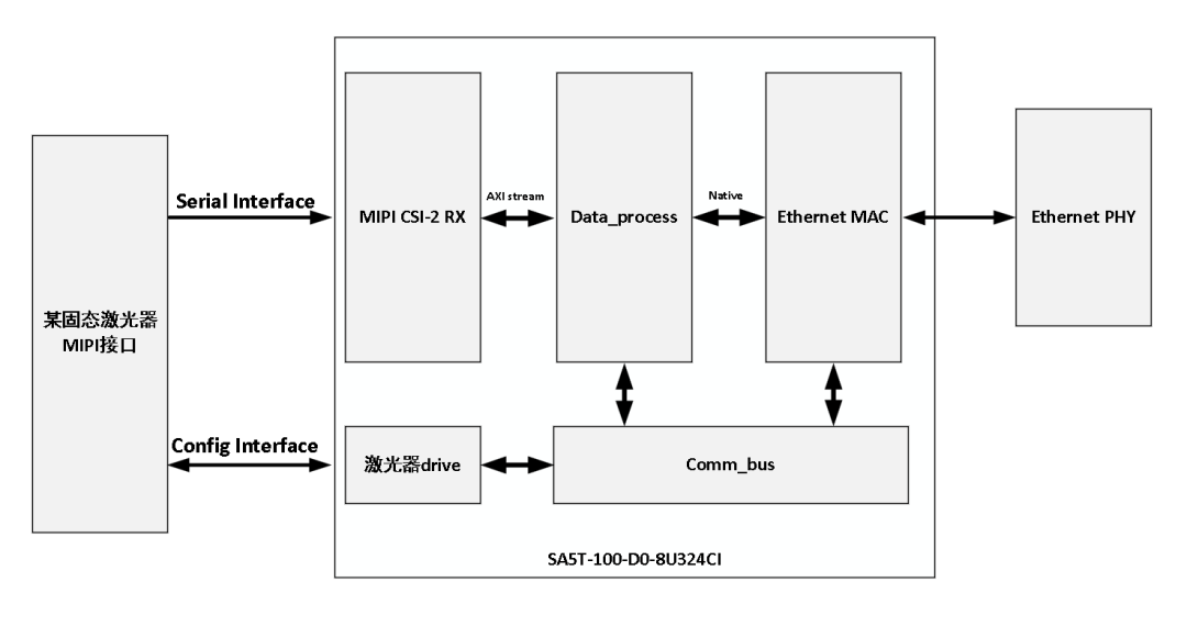 智多晶MIPI CSI-2 RX IP在固态激光雷达的应用(图1) 64236bac-0234-11f1-90a1-92fbcf53809c.png