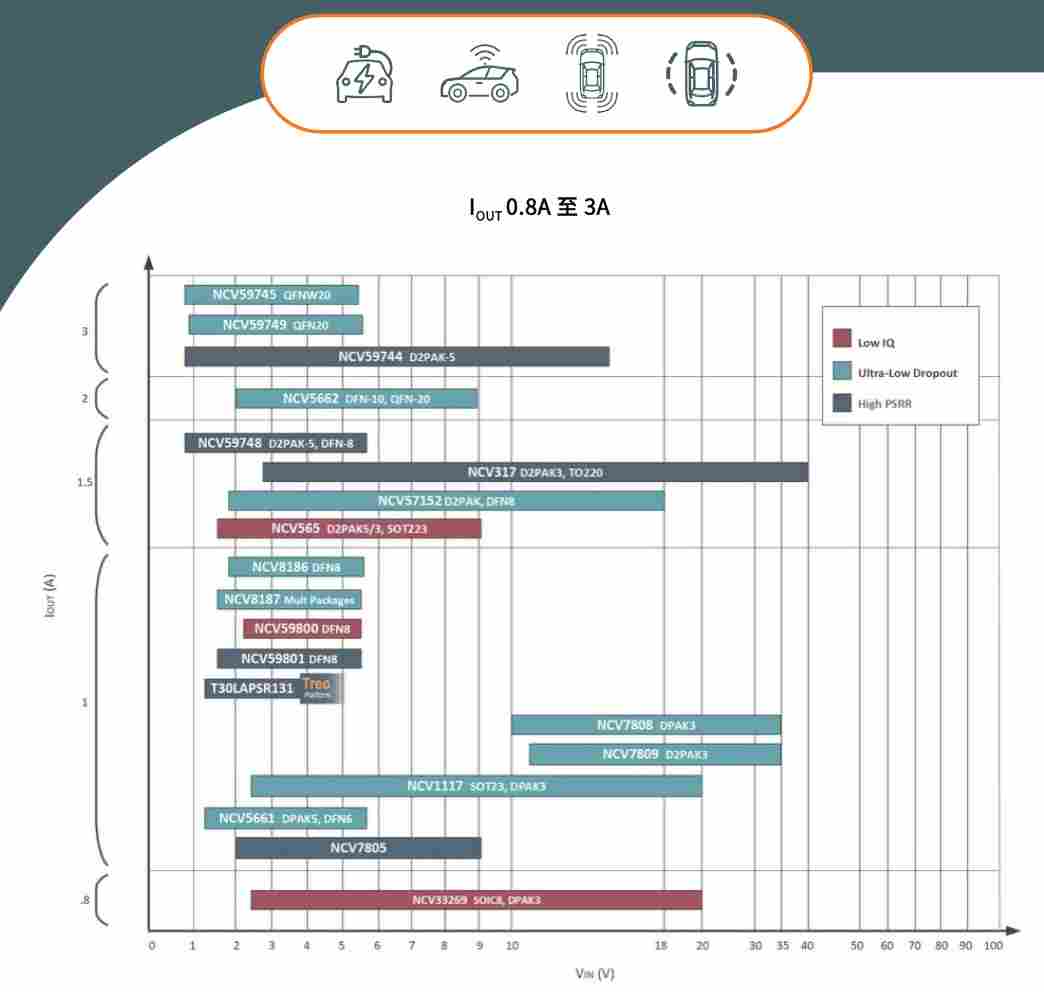 安森美车规级LDO选型指南(图2) dad90d36-01b9-11f1-90a1-92fbcf53809c.png