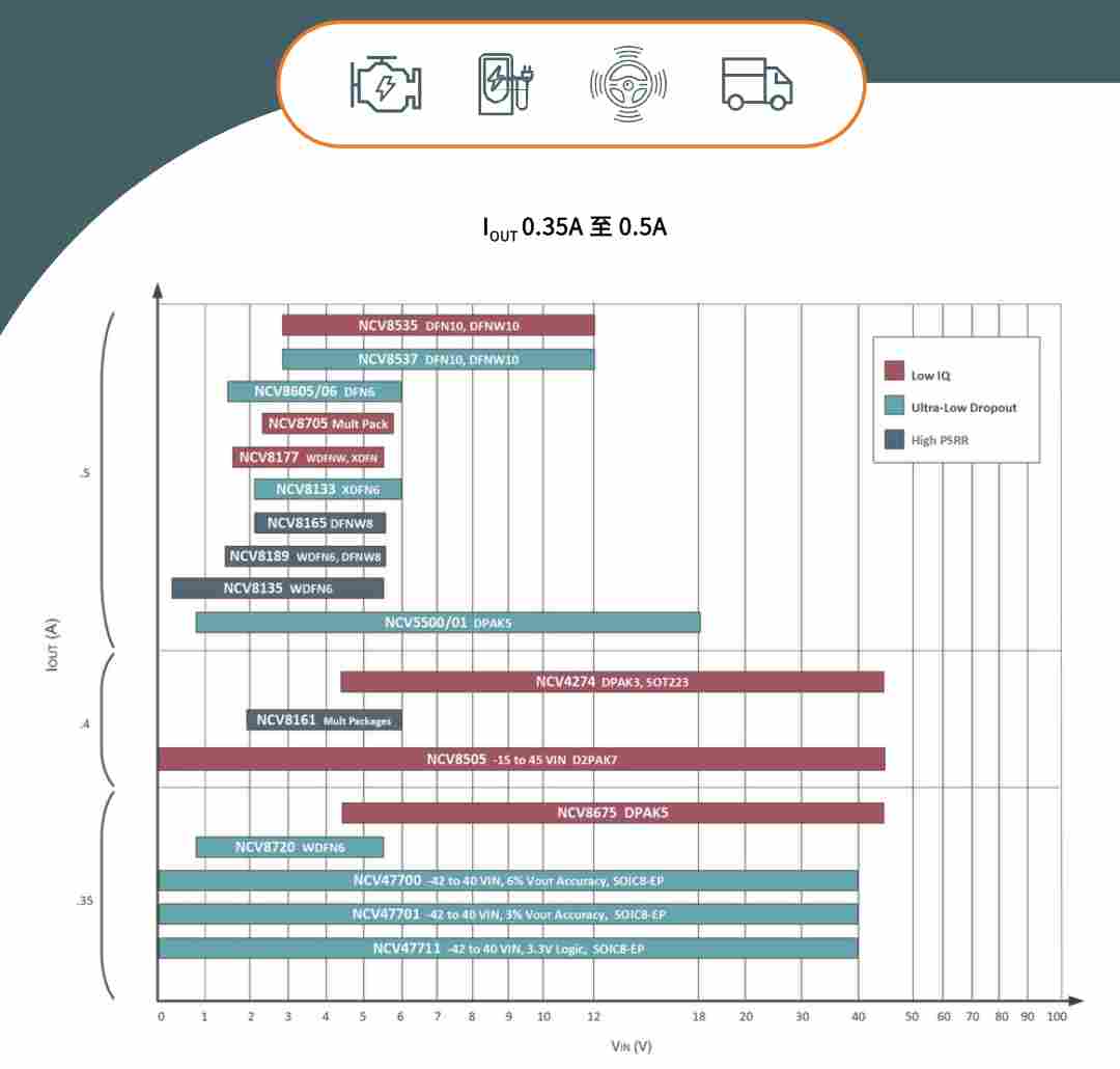 安森美车规级LDO选型指南(图3) db40e3ca-01b9-11f1-90a1-92fbcf53809c.png