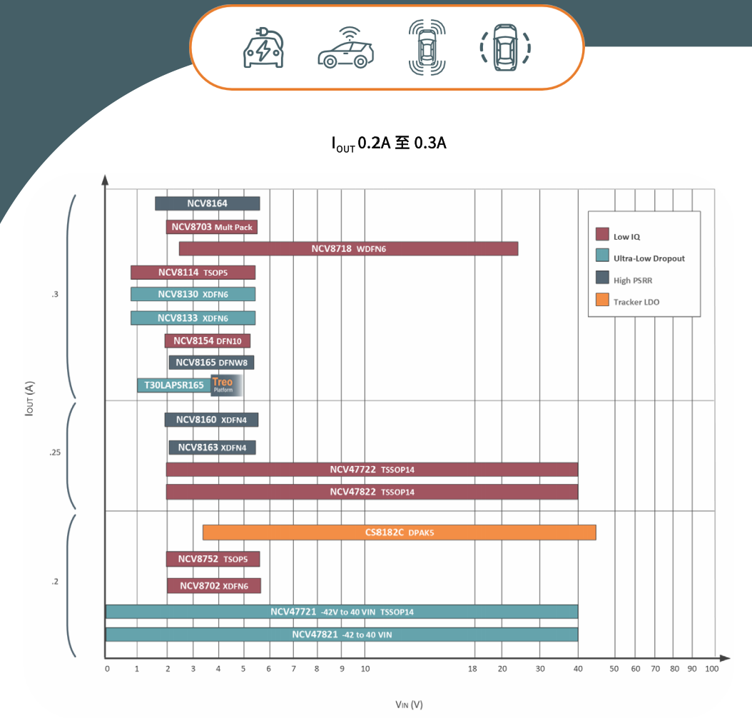 安森美车规级LDO选型指南(图4) dbae9424-01b9-11f1-90a1-92fbcf53809c.png