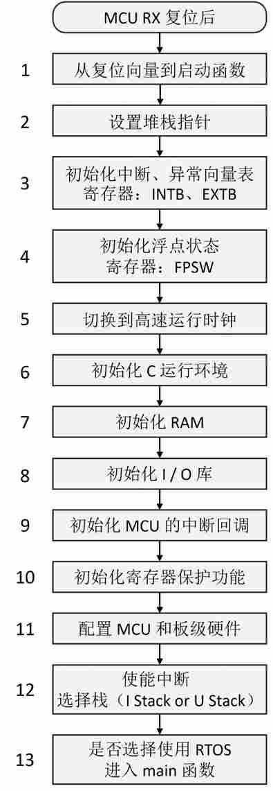 瑞萨RX MCU启动文件详解(图1) 5f8db562-017f-11f1-90a1-92fbcf53809c.png