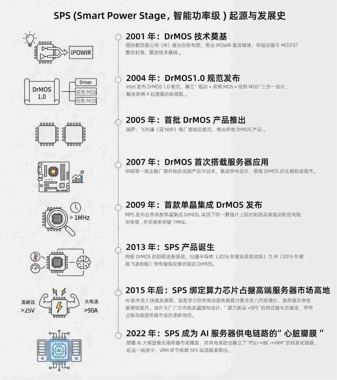 狭路相逢“能效”胜！AI GPU供电的SPS国产破局(图1)