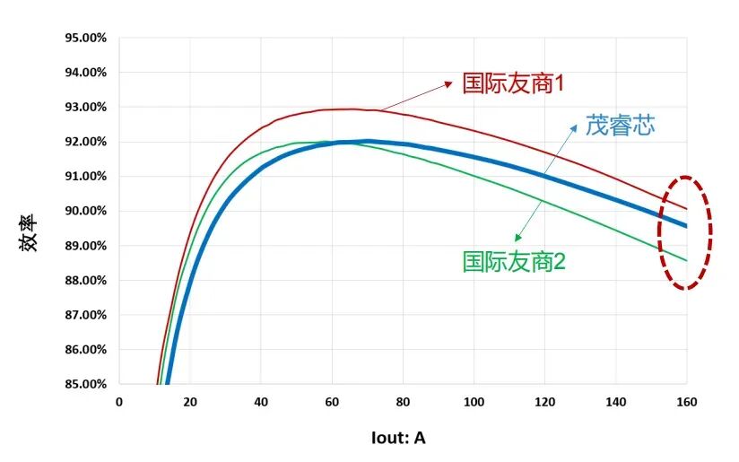 狭路相逢“能效”胜！AI GPU供电的SPS国产破局(图3)