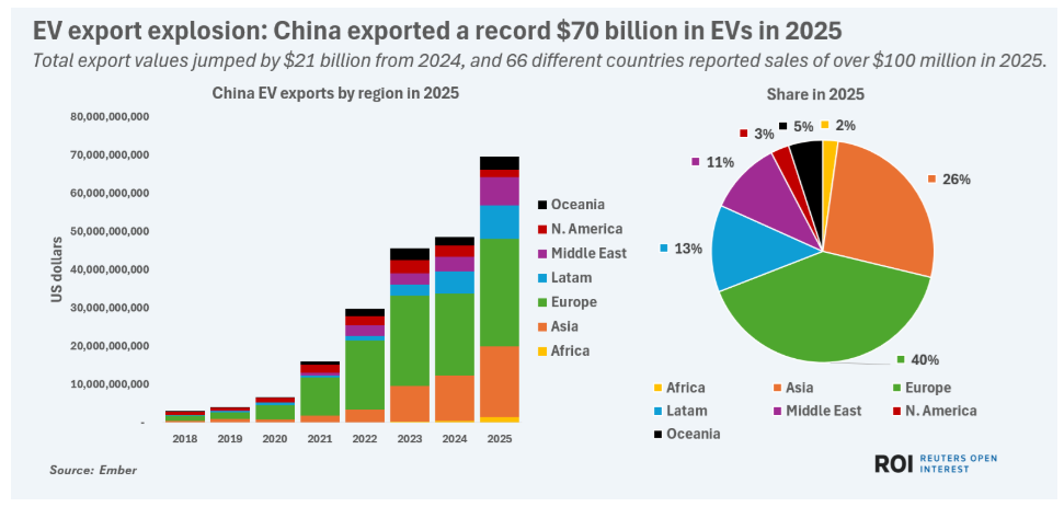 剑指700亿美元!内卷之后海外成新战场,比亚迪、吉利等2026年全力冲刺(图1) 剑指700亿美元!内卷之后海外成新战场,比亚迪、吉利等2026年全力冲刺(图1)