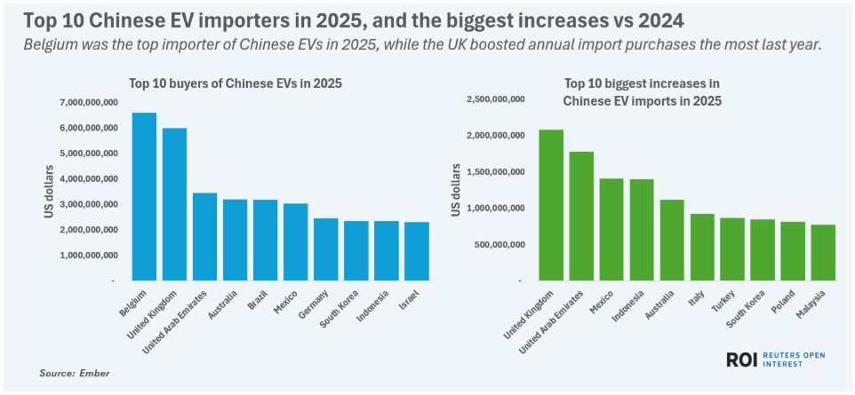剑指700亿美元!内卷之后海外成新战场,比亚迪、吉利等2026年全力冲刺(图2) 剑指700亿美元!内卷之后海外成新战场,比亚迪、吉利等2026年全力冲刺(图2)