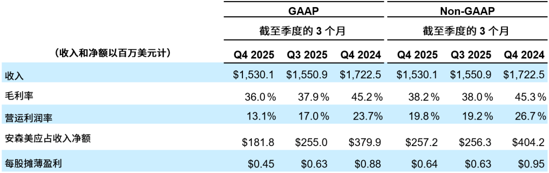 安森美公布2025年第四季度及全年财务业绩(图1) 3906d334-0633-11f1-90a1-92fbcf53809c.png