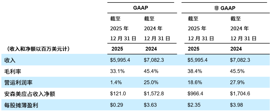 安森美公布2025年第四季度及全年财务业绩(图2) 396bab2e-0633-11f1-90a1-92fbcf53809c.png