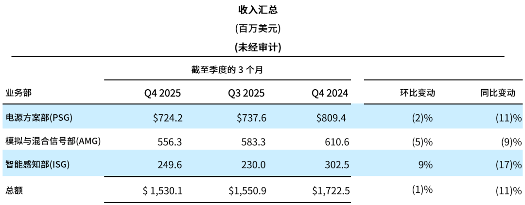 安森美公布2025年第四季度及全年财务业绩(图3) 39cb41ba-0633-11f1-90a1-92fbcf53809c.png