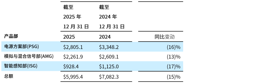 安森美公布2025年第四季度及全年财务业绩(图4) 3a2bbb76-0633-11f1-90a1-92fbcf53809c.png