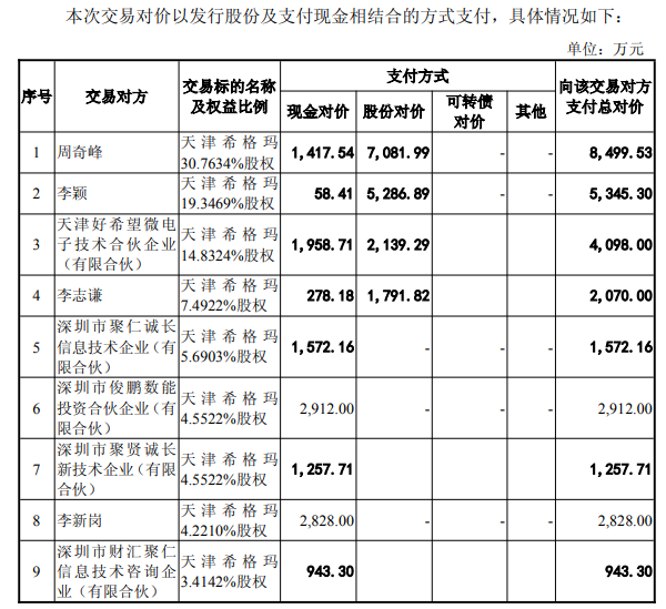 3.26亿元,雷达巨头纳睿雷达并购天津传感器公司天津希格玛微电子(图3) wKgZPGmivdKAAuzoAAIHwuluNqc584.png