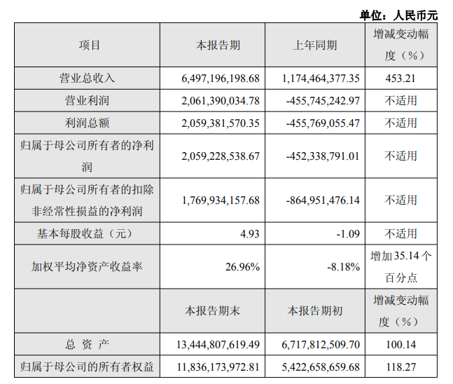 爆赚20亿，营收暴增超400%！国产GPU三巨头年度业绩放榜(图1)