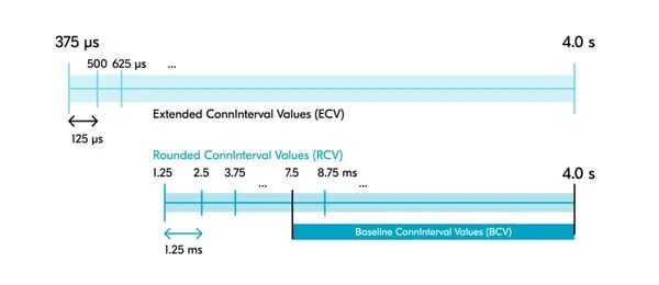 蓝牙6.2更新：SCI技术引入7.5ms连接间隔，无线外设迈入毫秒级(图1)
