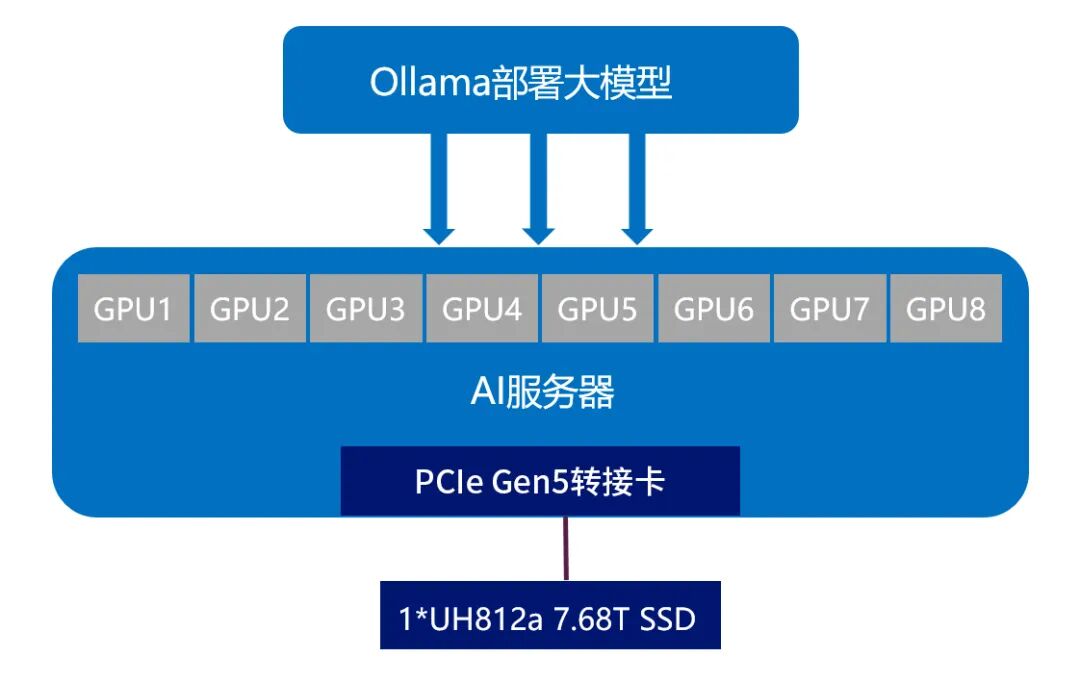 忆联UH812a以极致存力破局大模型载入瓶颈(图2) db435a90-161f-11f1-90a1-92fbcf53809c.jpg