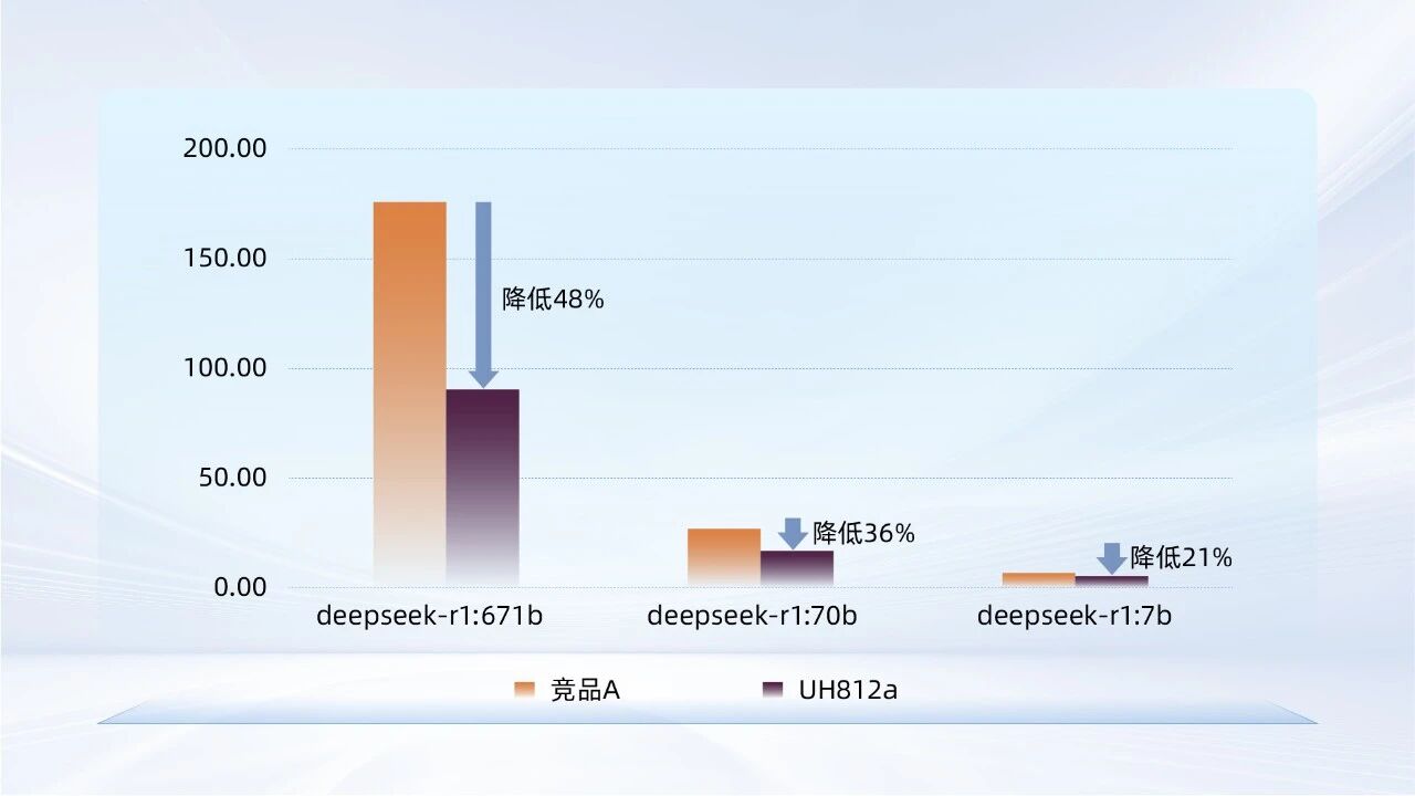 忆联UH812a以极致存力破局大模型载入瓶颈(图3) db9774d6-161f-11f1-90a1-92fbcf53809c.jpg
