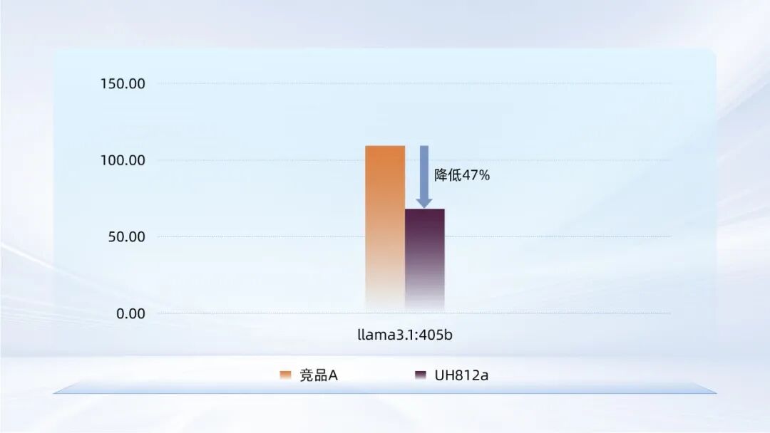 忆联UH812a以极致存力破局大模型载入瓶颈(图5) dc3f71a4-161f-11f1-90a1-92fbcf53809c.jpg