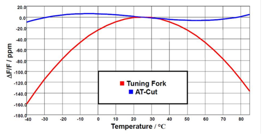无源晶振的输出电平和晶片切割解析(图3) bdf68ed6-16a0-11f1-90a1-92fbcf53809c.png