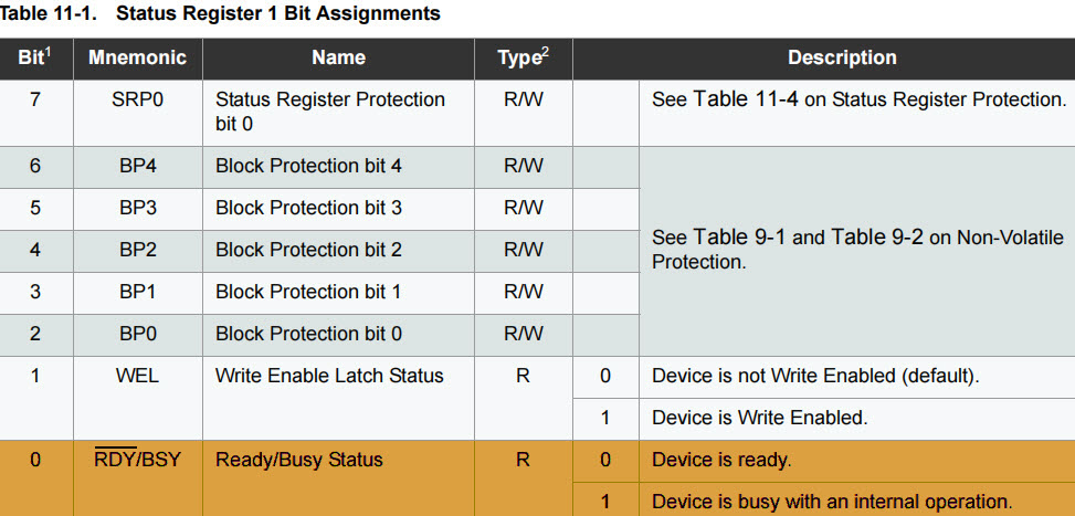 图 FLASH芯片的状态寄存器